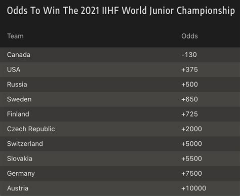 130 odds